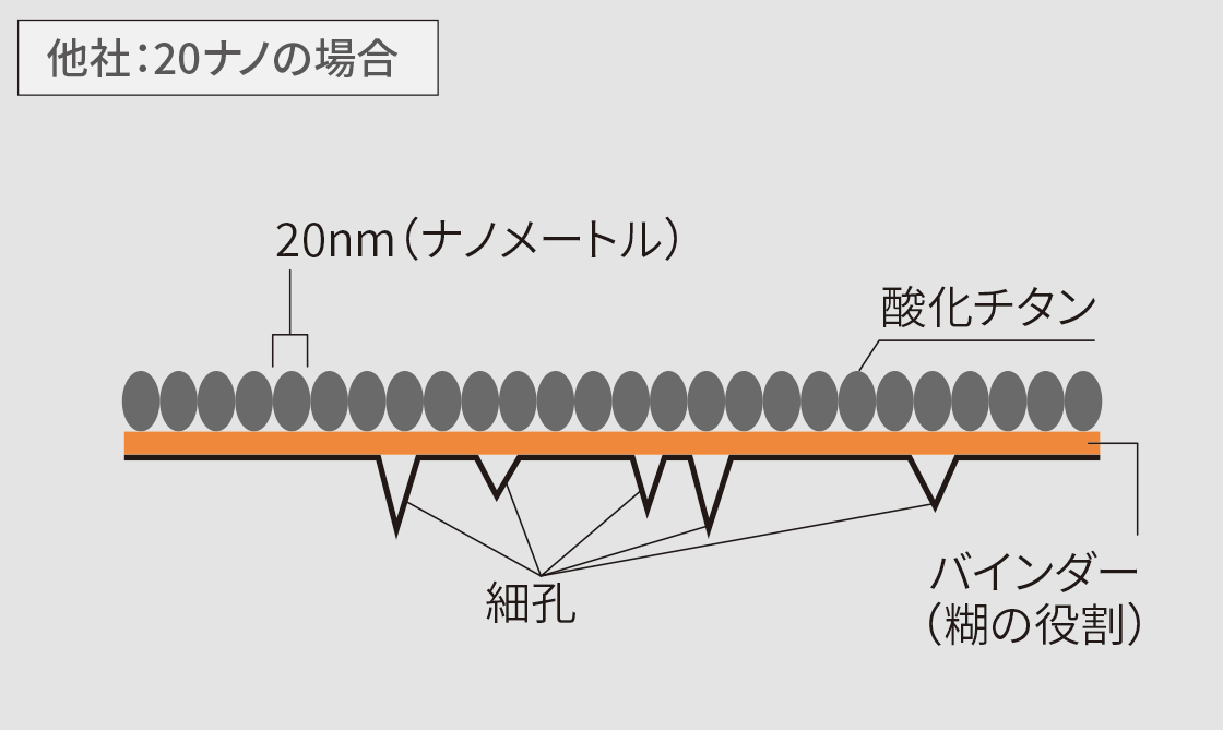 20ナノでは、不安定で剥がれ落ちやすい