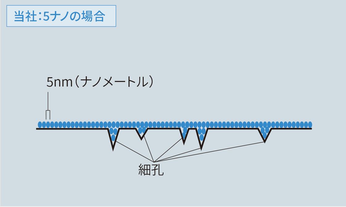 5ナノでは、剥がれず汚れも入らない。